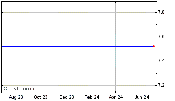 1 Year CannaRoyalty Corp. Chart