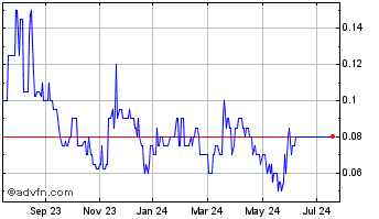 1 Year Spark Energy Minerals Chart
