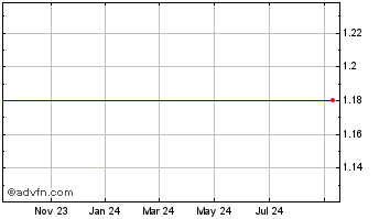 1 Year MPX Bioceutical Corporation Chart