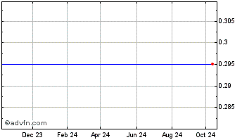 1 Year Novamind Chart