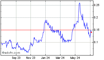 1 Year Tartisan Nickel Chart