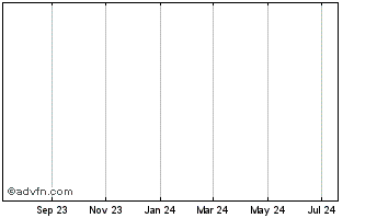 1 Year BitAir Chart