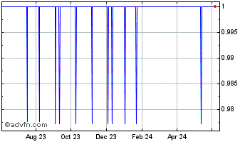 1 Year Binance USD Chart