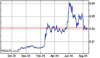 1 Year JasmyCoin Chart