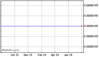 1 Year PATRON Chart