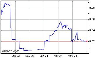 1 Year PayperEx Chart