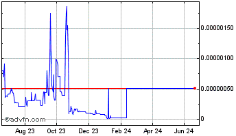 1 Year PlusOneCoin Chart