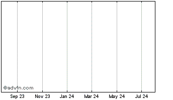 1 Year TittieCoin Chart