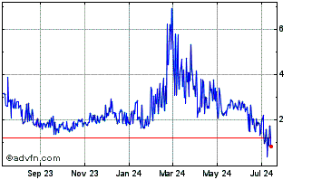 1 Year Bitcoin Plus Chart