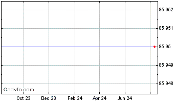 1 Year Zcash Chart