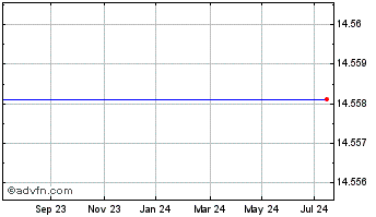 1 Year iNAV Xtrackers USD Corpo... Chart