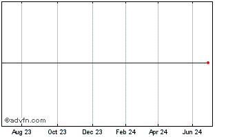 1 Year Credit Agricole SA 4.5% ... Chart