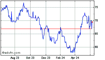 1 Year Caisse Regionale de Cred... Chart