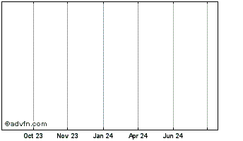 1 Year Caisse Francaise de Fina... Chart