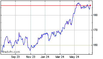 1 Year FTSE 100 UCITS ETF GBP Acc Chart