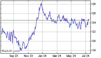 1 Year Amundi Euro Highest Rate... Chart