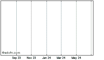1 Year La Poste 125% until 03/1... Chart