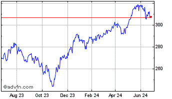 1 Year SPDR MSCI Europe Small C... Chart