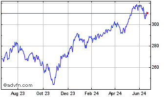 1 Year SPDR MSCI Europe Small C... Chart