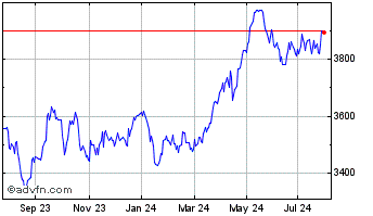 1 Year FTSE 350 Index Higher Yi... Chart