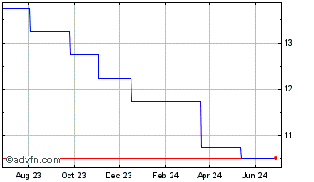 1 Year Brazil Selic Rate Chart