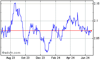 1 Year Sterling vs NZD Chart