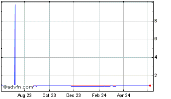1 Year US Dollar vs CHF Chart