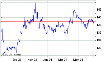 1 Year US Dollar vs ISK Chart
