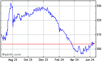 1 Year US Dollar vs LKR Chart