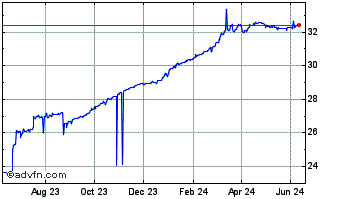 1 Year US Dollar vs TRY Chart
