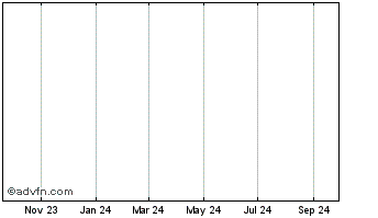 1 Year Vedanta Chart