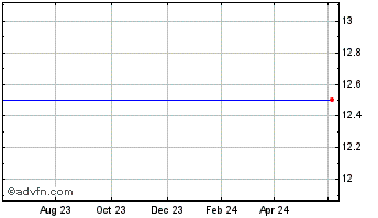 1 Year Icelandair Group Hf Chart