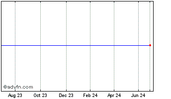 1 Year Laan & Spar Bank A/s Chart