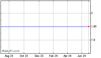 1 Year Vostok Emerging Finance Chart