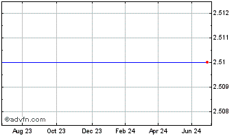 1 Year Vestjysk Bank A/s Chart