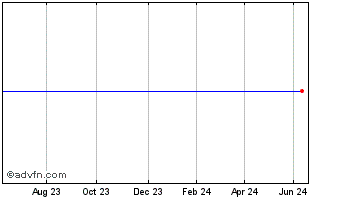 1 Year Cimco Marine Ab Chart