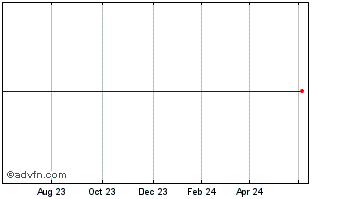 1 Year Medivir Ab Chart