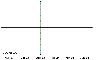 1 Year Idexx Laboratories Chart