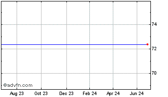 1 Year Intercontinental Exchange Chart