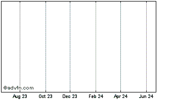 1 Year Cardlytics Chart