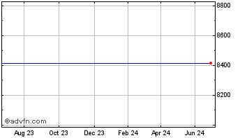 1 Year Softbank Chart