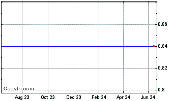 1 Year Starbreeze Ab Chart