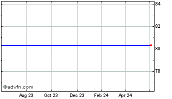 1 Year Bank Of Nova Scotia Chart