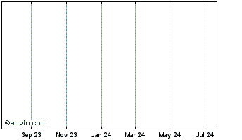 1 Year Trfc15. 35 Chart