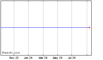 1 Year Chancel.mas 52 Chart