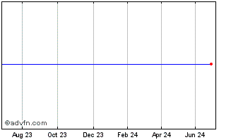 1 Year Bhp Fin.33 Chart