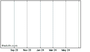 1 Year Int.pwr.j.3.75% Chart
