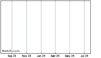 1 Year Sthn.pac 5a1cs Chart