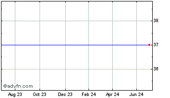 1 Year Port.tel.4.50% Chart