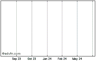 1 Year Diago Cp. 43 Chart